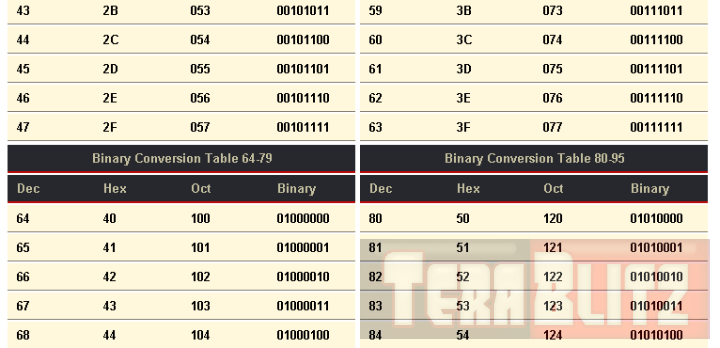 Binary Conversion Table to Dec, Hex, Oct Cheat Sheet