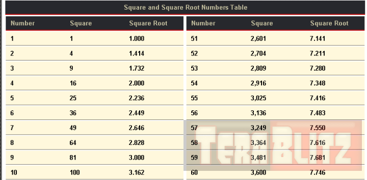 Squares and Square Roots Number Table Mathematics Cheat Sheet